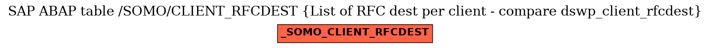 E-R Diagram for table /SOMO/CLIENT_RFCDEST (List of RFC dest per client - compare dswp_client_rfcdest)