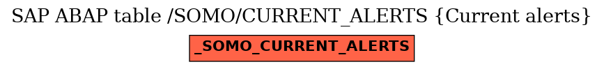 E-R Diagram for table /SOMO/CURRENT_ALERTS (Current alerts)