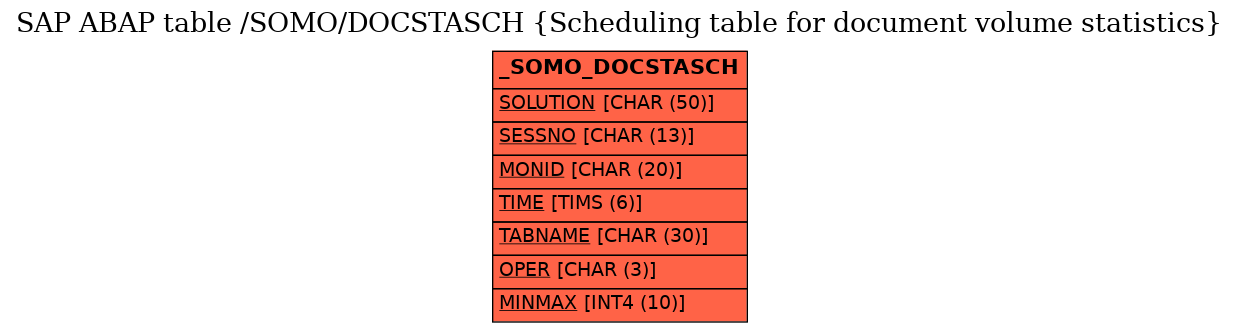 E-R Diagram for table /SOMO/DOCSTASCH (Scheduling table for document volume statistics)