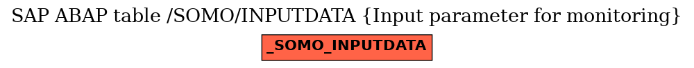 E-R Diagram for table /SOMO/INPUTDATA (Input parameter for monitoring)