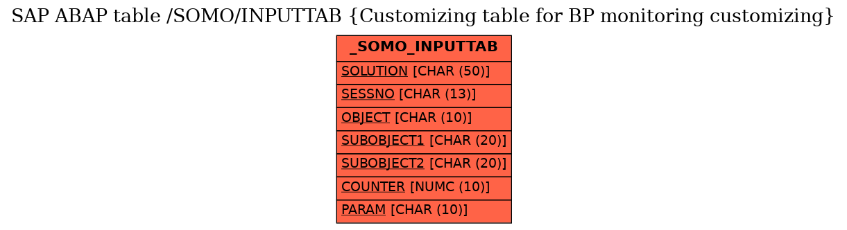 E-R Diagram for table /SOMO/INPUTTAB (Customizing table for BP monitoring customizing)