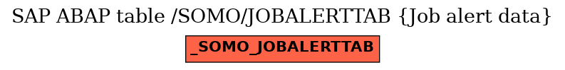 E-R Diagram for table /SOMO/JOBALERTTAB (Job alert data)