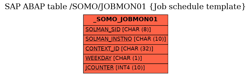 E-R Diagram for table /SOMO/JOBMON01 (Job schedule template)