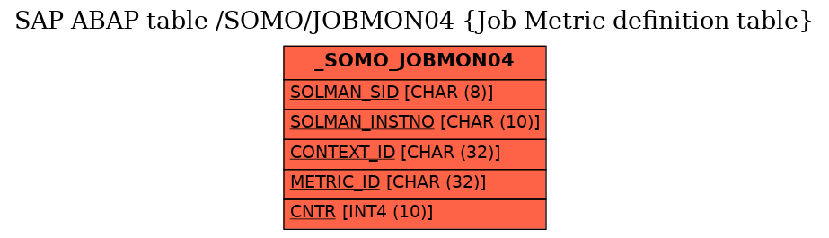 E-R Diagram for table /SOMO/JOBMON04 (Job Metric definition table)