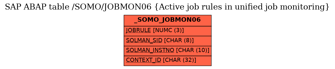 E-R Diagram for table /SOMO/JOBMON06 (Active job rules in unified job monitoring)