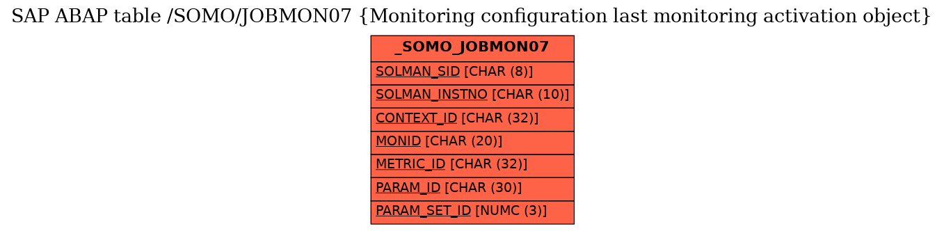 E-R Diagram for table /SOMO/JOBMON07 (Monitoring configuration last monitoring activation object)