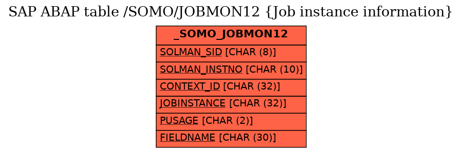 E-R Diagram for table /SOMO/JOBMON12 (Job instance information)