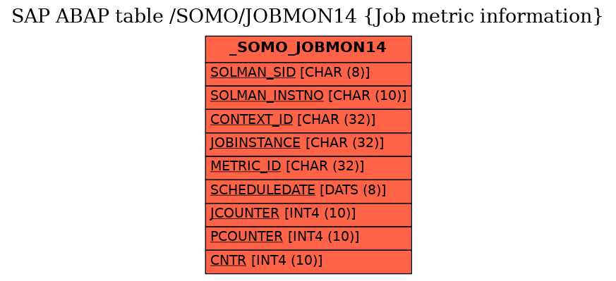 E-R Diagram for table /SOMO/JOBMON14 (Job metric information)