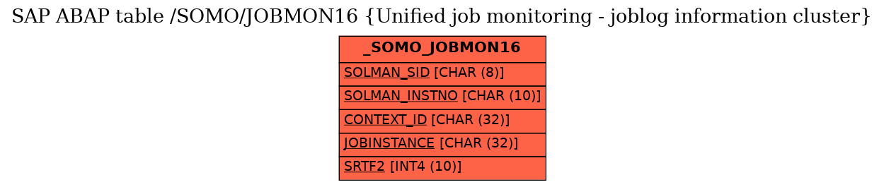 E-R Diagram for table /SOMO/JOBMON16 (Unified job monitoring - joblog information cluster)