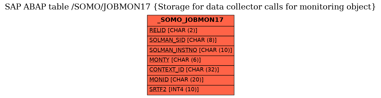 E-R Diagram for table /SOMO/JOBMON17 (Storage for data collector calls for monitoring object)