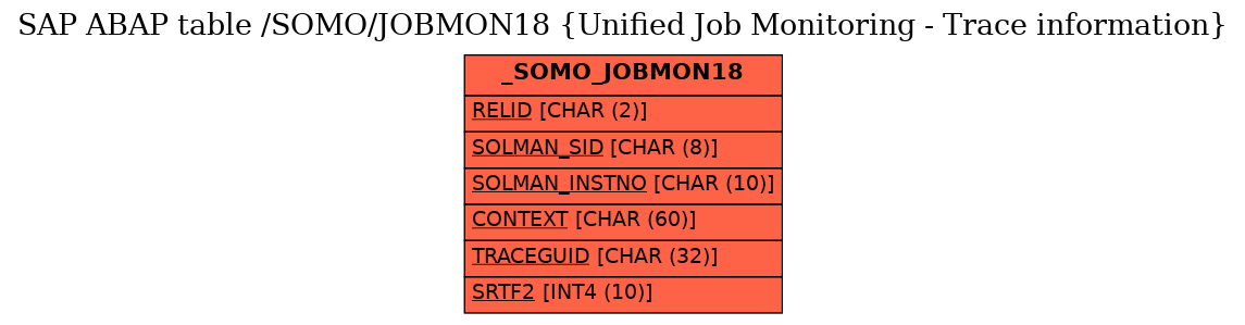 E-R Diagram for table /SOMO/JOBMON18 (Unified Job Monitoring - Trace information)