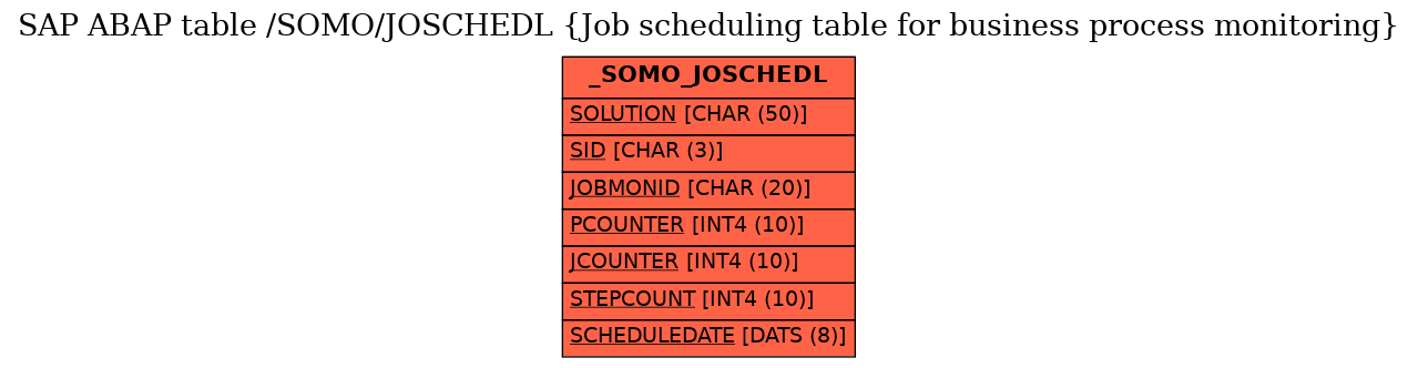 E-R Diagram for table /SOMO/JOSCHEDL (Job scheduling table for business process monitoring)