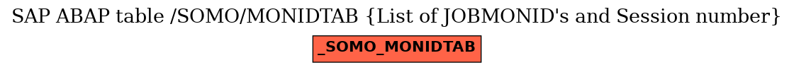 E-R Diagram for table /SOMO/MONIDTAB (List of JOBMONID's and Session number)