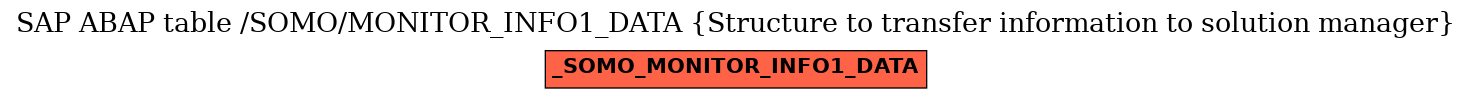 E-R Diagram for table /SOMO/MONITOR_INFO1_DATA (Structure to transfer information to solution manager)