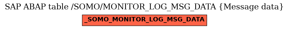 E-R Diagram for table /SOMO/MONITOR_LOG_MSG_DATA (Message data)