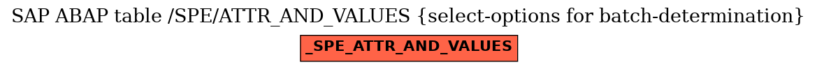 E-R Diagram for table /SPE/ATTR_AND_VALUES (select-options for batch-determination)