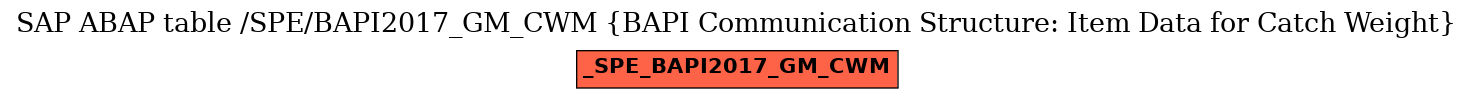 E-R Diagram for table /SPE/BAPI2017_GM_CWM (BAPI Communication Structure: Item Data for Catch Weight)