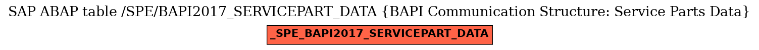 E-R Diagram for table /SPE/BAPI2017_SERVICEPART_DATA (BAPI Communication Structure: Service Parts Data)