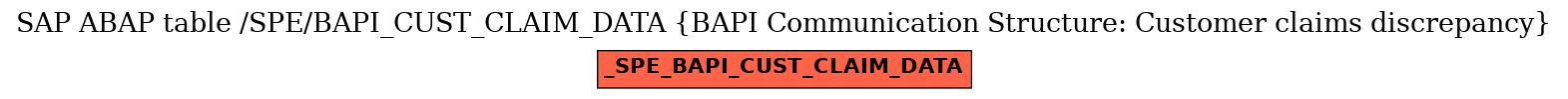 E-R Diagram for table /SPE/BAPI_CUST_CLAIM_DATA (BAPI Communication Structure: Customer claims discrepancy)