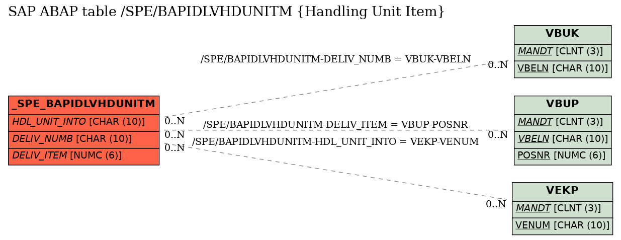 E-R Diagram for table /SPE/BAPIDLVHDUNITM (Handling Unit Item)