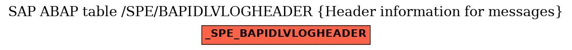 E-R Diagram for table /SPE/BAPIDLVLOGHEADER (Header information for messages)