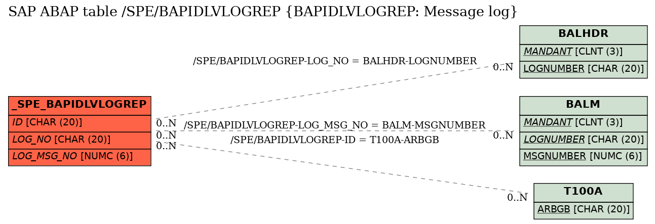 E-R Diagram for table /SPE/BAPIDLVLOGREP (BAPIDLVLOGREP: Message log)