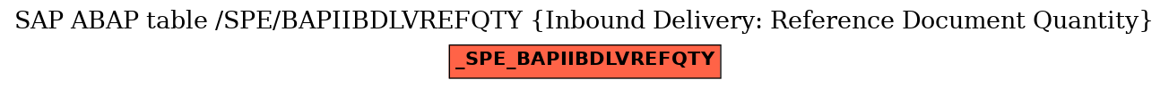 E-R Diagram for table /SPE/BAPIIBDLVREFQTY (Inbound Delivery: Reference Document Quantity)