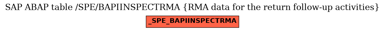 E-R Diagram for table /SPE/BAPIINSPECTRMA (RMA data for the return follow-up activities)