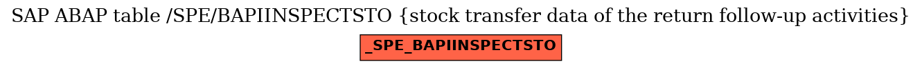 E-R Diagram for table /SPE/BAPIINSPECTSTO (stock transfer data of the return follow-up activities)