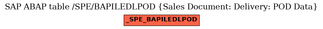 E-R Diagram for table /SPE/BAPILEDLPOD (Sales Document: Delivery: POD Data)