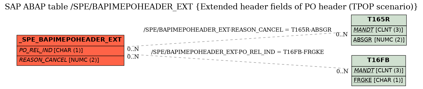 E-R Diagram for table /SPE/BAPIMEPOHEADER_EXT (Extended header fields of PO header (TPOP scenario))