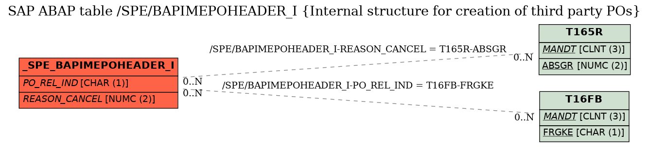 E-R Diagram for table /SPE/BAPIMEPOHEADER_I (Internal structure for creation of third party POs)