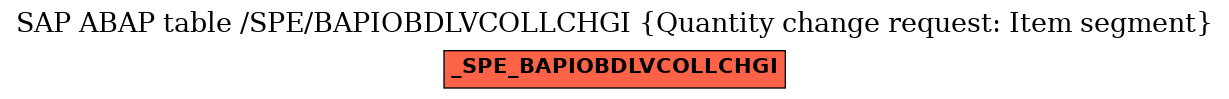 E-R Diagram for table /SPE/BAPIOBDLVCOLLCHGI (Quantity change request: Item segment)