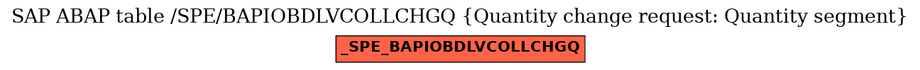 E-R Diagram for table /SPE/BAPIOBDLVCOLLCHGQ (Quantity change request: Quantity segment)