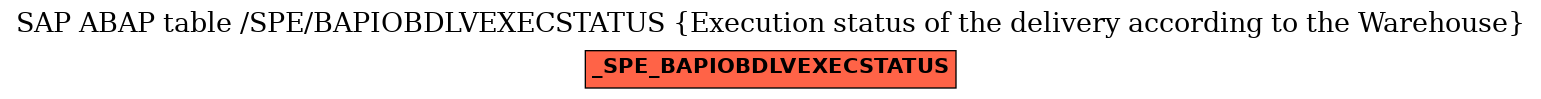 E-R Diagram for table /SPE/BAPIOBDLVEXECSTATUS (Execution status of the delivery according to the Warehouse)