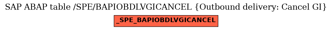 E-R Diagram for table /SPE/BAPIOBDLVGICANCEL (Outbound delivery: Cancel GI)