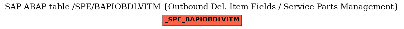 E-R Diagram for table /SPE/BAPIOBDLVITM (Outbound Del. Item Fields / Service Parts Management)