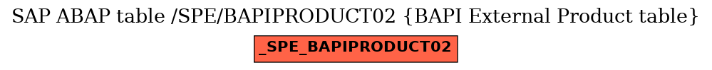 E-R Diagram for table /SPE/BAPIPRODUCT02 (BAPI External Product table)