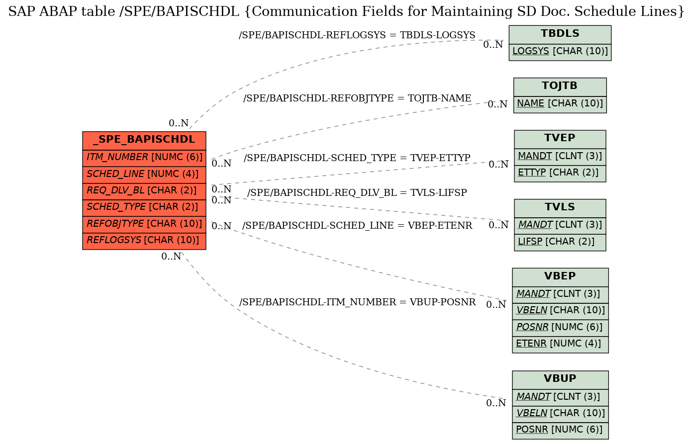 E-R Diagram for table /SPE/BAPISCHDL (Communication Fields for Maintaining SD Doc. Schedule Lines)