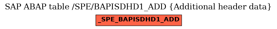 E-R Diagram for table /SPE/BAPISDHD1_ADD (Additional header data)