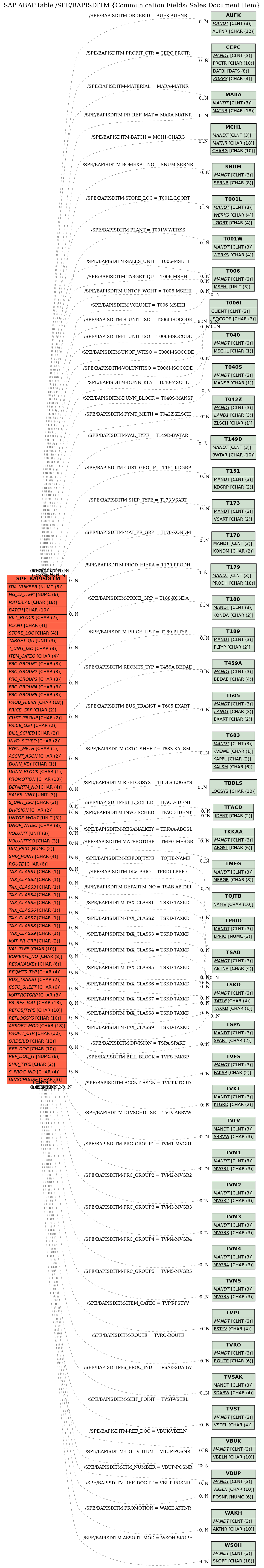 E-R Diagram for table /SPE/BAPISDITM (Communication Fields: Sales Document Item)