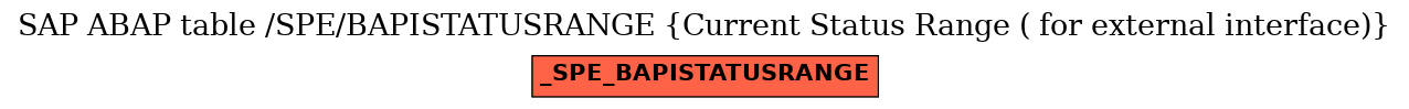 E-R Diagram for table /SPE/BAPISTATUSRANGE (Current Status Range ( for external interface))