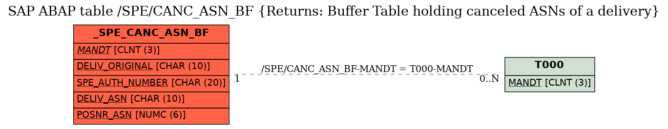 E-R Diagram for table /SPE/CANC_ASN_BF (Returns: Buffer Table holding canceled ASNs of a delivery)