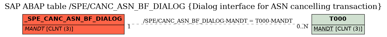 E-R Diagram for table /SPE/CANC_ASN_BF_DIALOG (Dialog interface for ASN cancelling transaction)