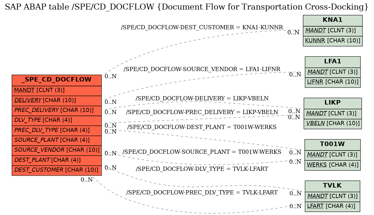 E-R Diagram for table /SPE/CD_DOCFLOW (Document Flow for Transportation Cross-Docking)