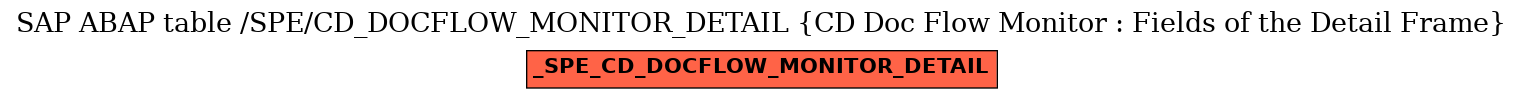 E-R Diagram for table /SPE/CD_DOCFLOW_MONITOR_DETAIL (CD Doc Flow Monitor : Fields of the Detail Frame)