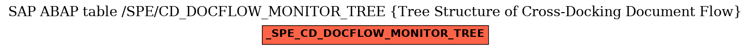 E-R Diagram for table /SPE/CD_DOCFLOW_MONITOR_TREE (Tree Structure of Cross-Docking Document Flow)