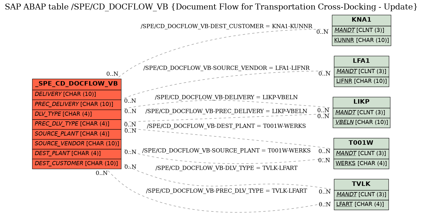 E-R Diagram for table /SPE/CD_DOCFLOW_VB (Document Flow for Transportation Cross-Docking - Update)