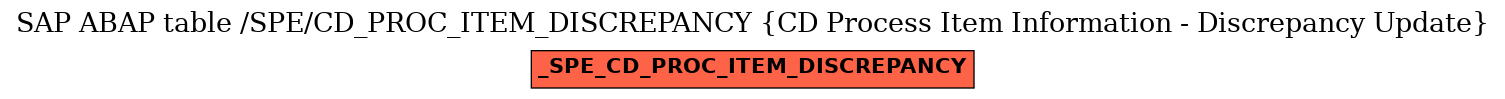 E-R Diagram for table /SPE/CD_PROC_ITEM_DISCREPANCY (CD Process Item Information - Discrepancy Update)