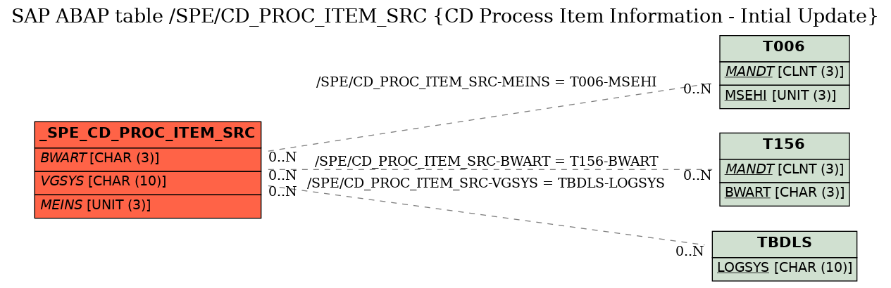 E-R Diagram for table /SPE/CD_PROC_ITEM_SRC (CD Process Item Information - Intial Update)